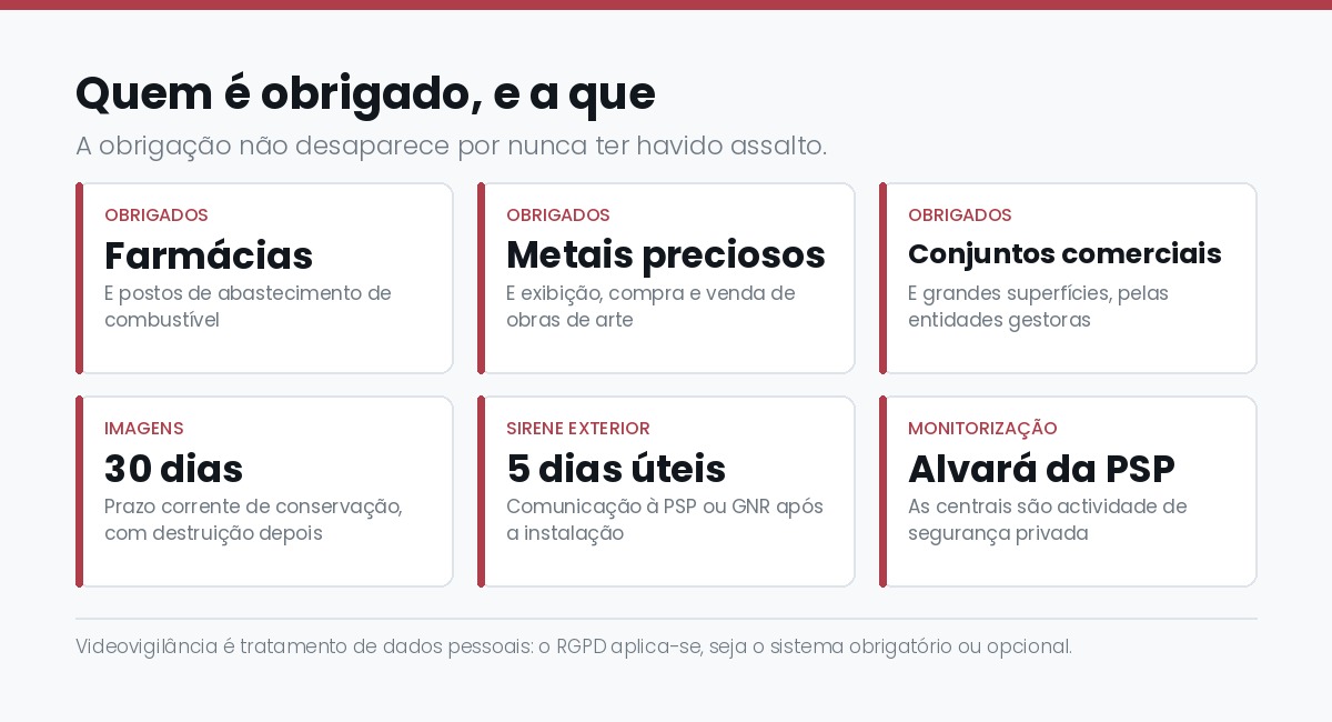 Que estabelecimentos sao obrigados a videovigilancia e deteccao de intrusao, prazo de conservacao de imagens e comunicacao a PSP