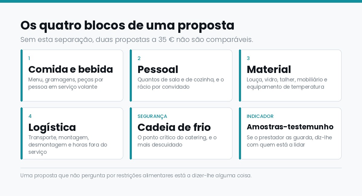 Os quatro blocos de uma proposta de catering: comida e bebida, pessoal, material e logistica, com o racio de empregados por convidado