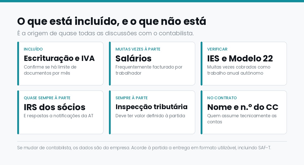 O que esta incluido numa avenca de contabilidade e o que e facturado a parte: salarios, IES, Modelo 22, IRS e inspeccao tributaria