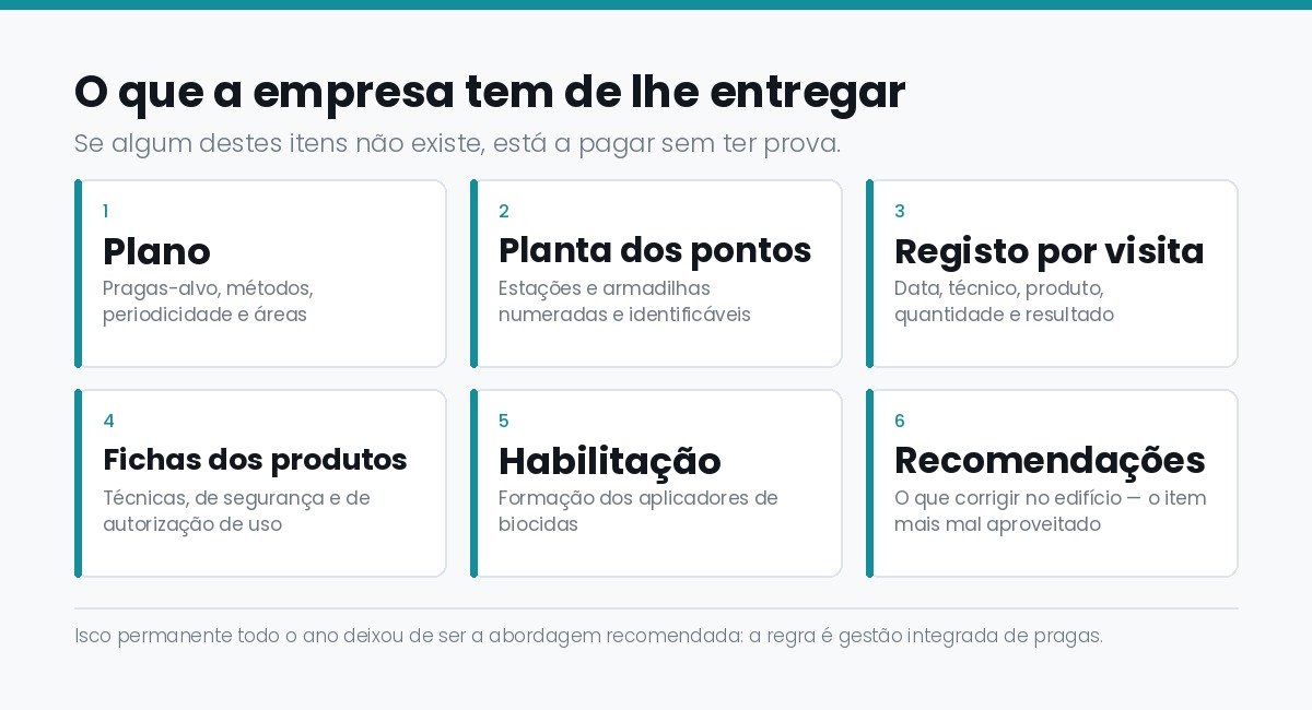 O que uma empresa de controlo de pragas tem de entregar: plano, planta dos pontos, registos, fichas dos produtos e habilitacao