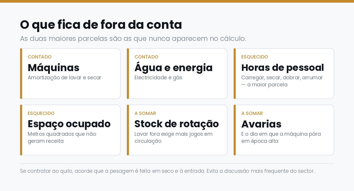 O que fica de fora da conta de lavar internamente: horas de pessoal, espaco ocupado, stock de rotacao e avarias
