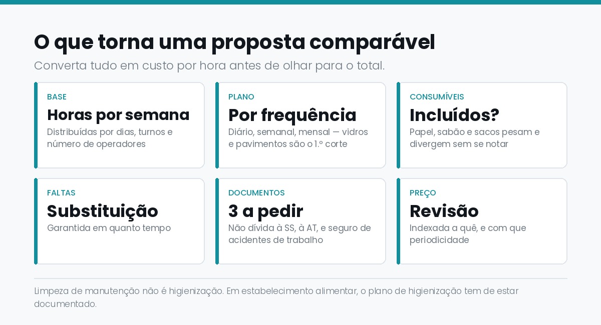 O que torna uma proposta de limpeza comparavel: horas, plano por frequencia, consumiveis, substituicao em faltas e documentos a pedir