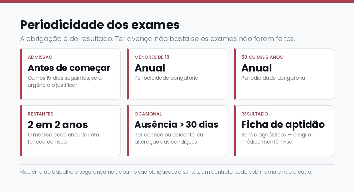 Periodicidade dos exames de medicina do trabalho: admissao, anual para menores e maiores de 50 anos, bienal para os restantes